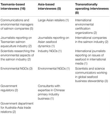 Tracing Environmental Sustainability Discourses: An Australia-Asia Seafood Case Study